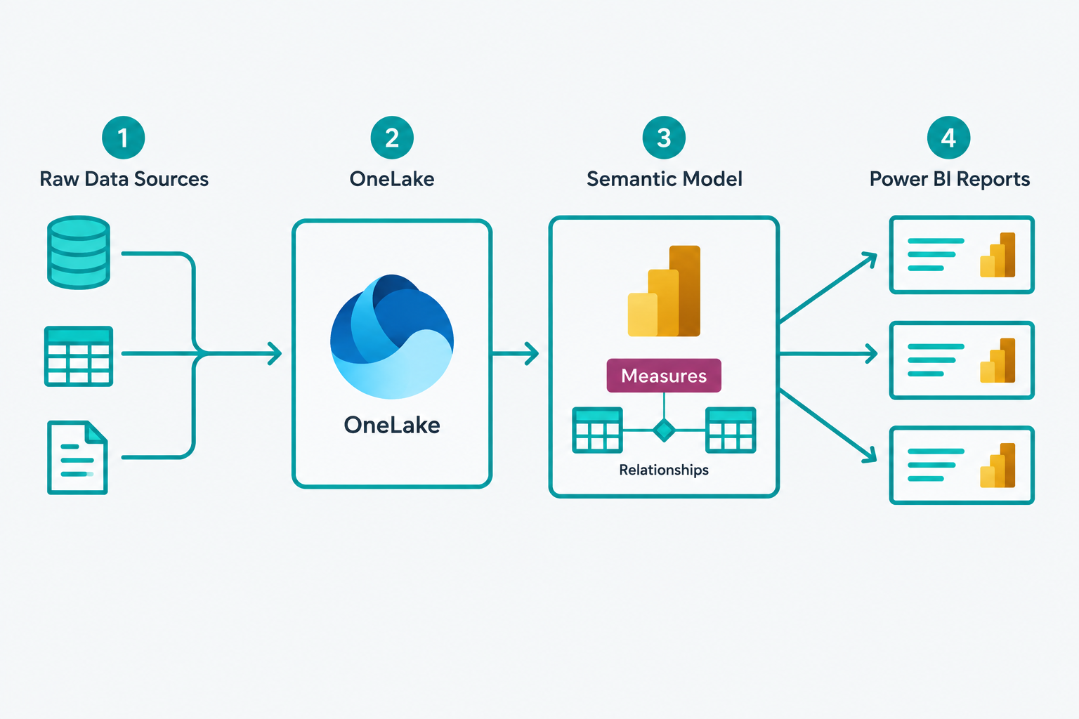 Architecture diagram showing raw data sources flowing into Microsoft Fabric OneLake, then into a Power BI semantic model, then out to multiple Power BI reports