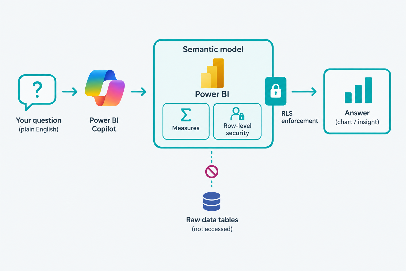 Diagram showing a natural-language question passing through a Power BI semantic model and its row-level security layer before Copilot returns an answer