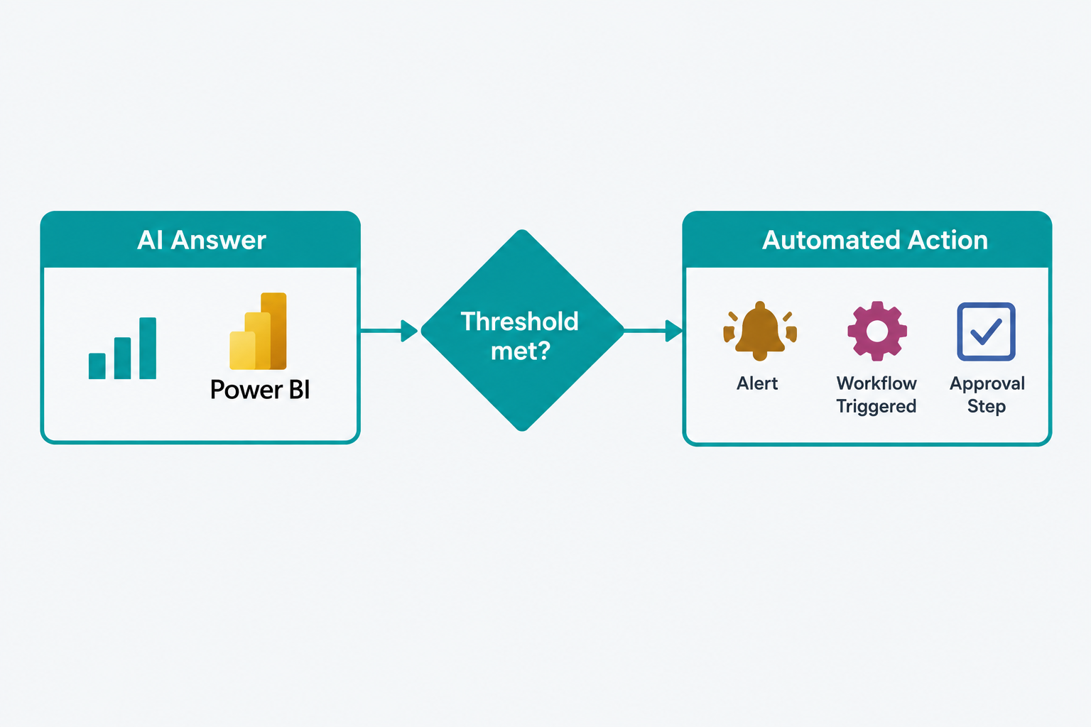 Diagram showing an AI answer flowing through a threshold check into an automated action with an alert, a triggered workflow, and a governed approval step
