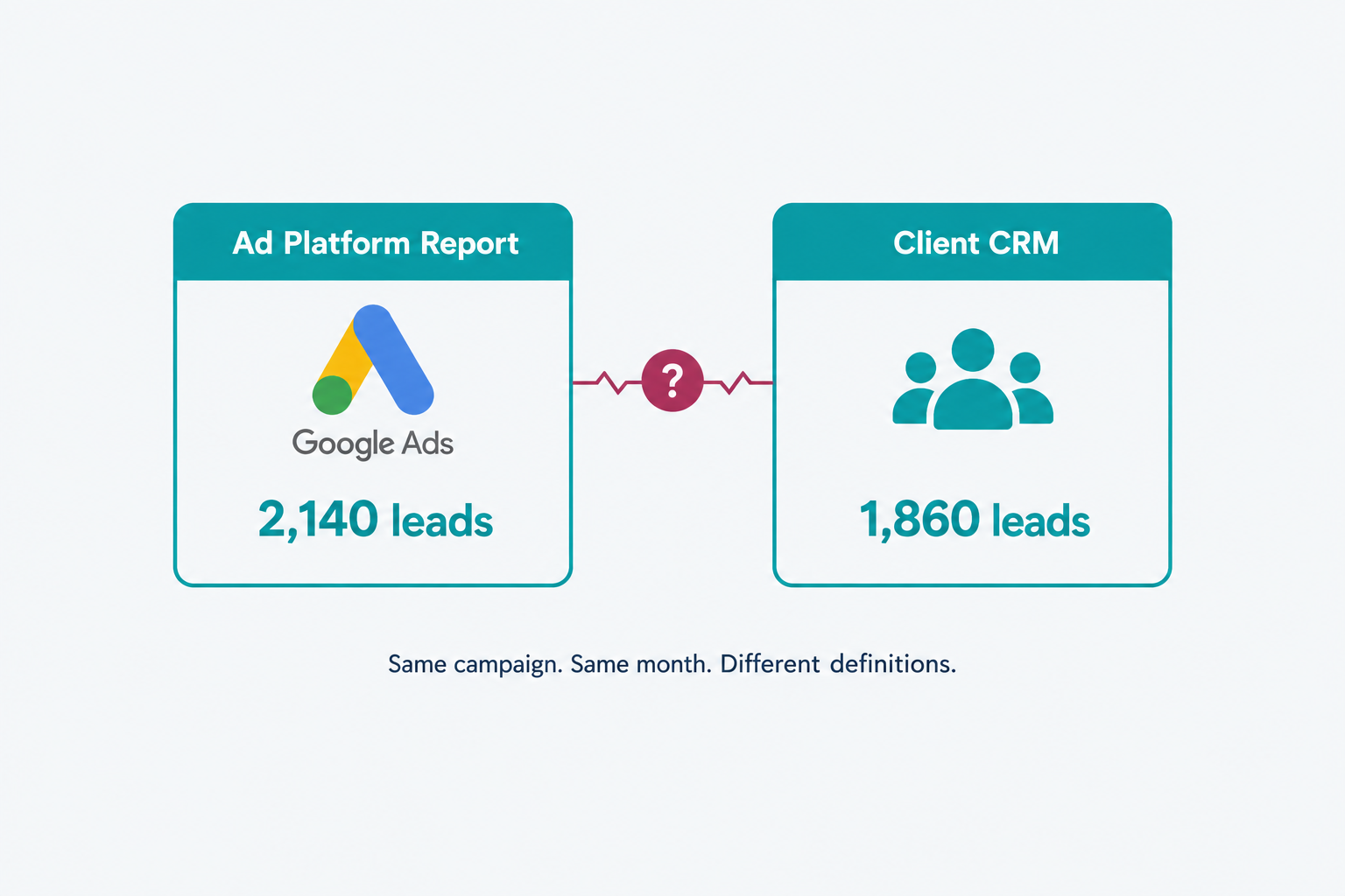 Comparison showing a Google Ads report displaying 2,140 leads next to a client CRM displaying 1,860 leads for the same campaign and month, with a question mark between them