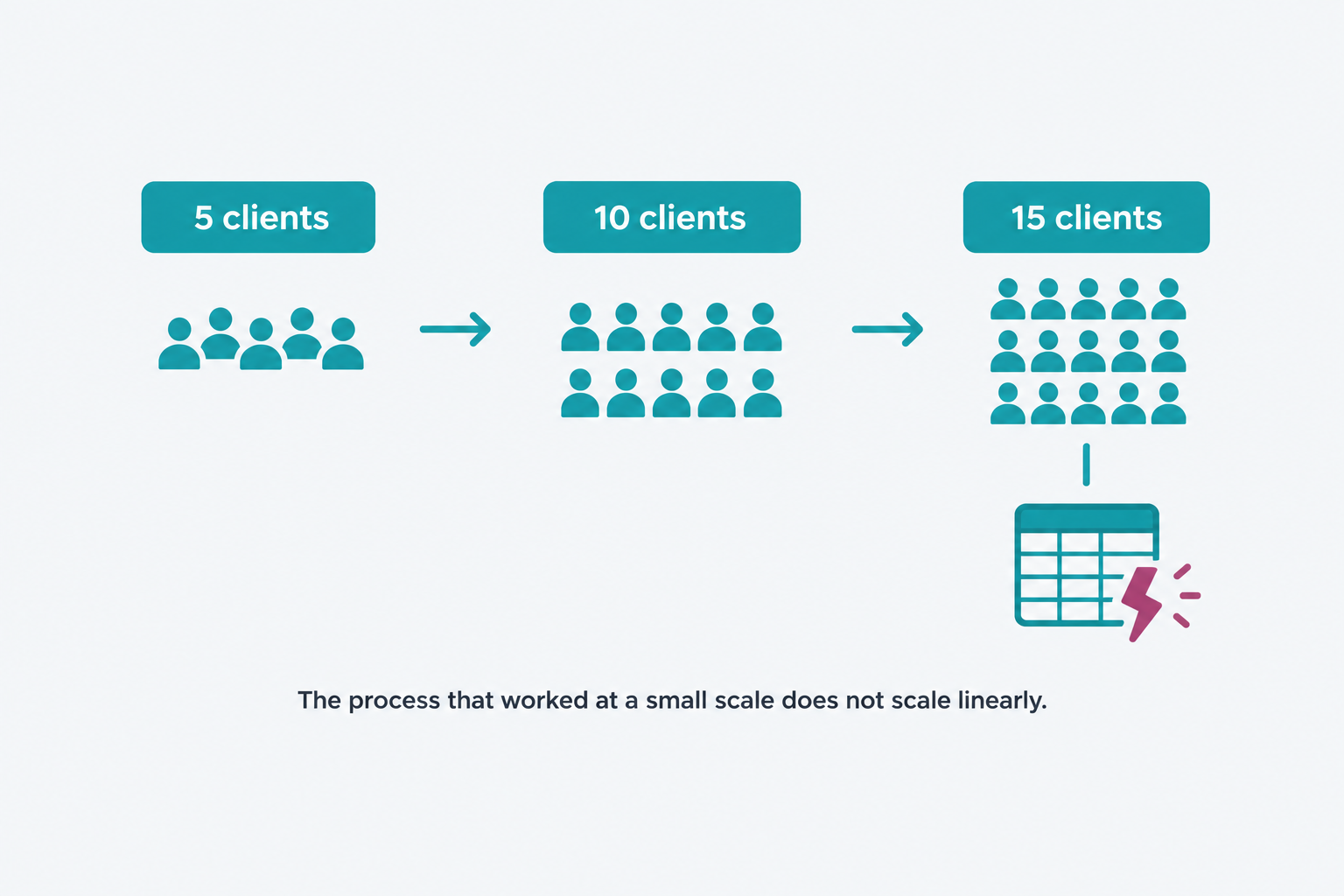 Diagram showing client account count growing from 5 to 10 to 15, with a cracked spreadsheet icon at 15 representing where the manual process breaks down